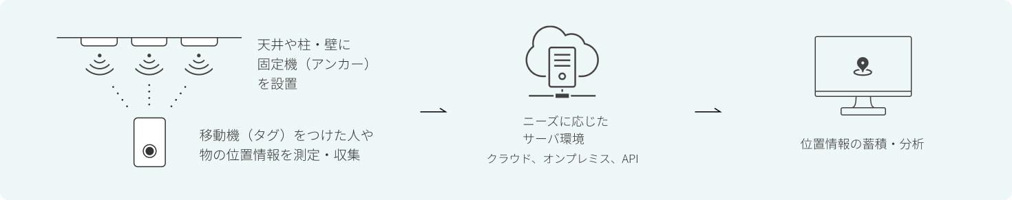 iot