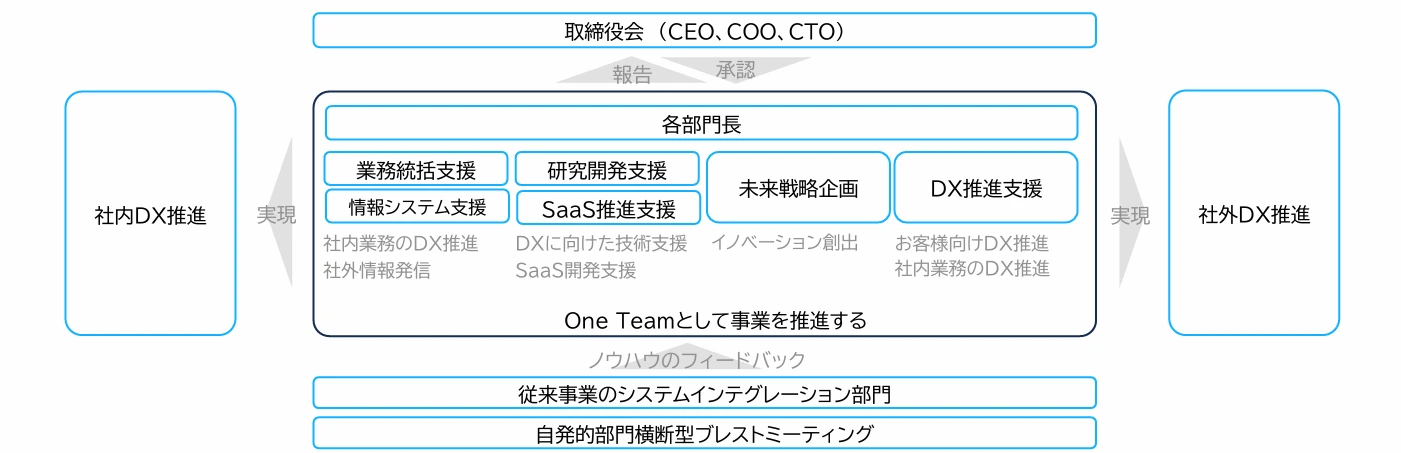 社内DX推進と社外DX推進をOne Teamとして実現する組織体制図