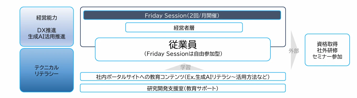 経営能力・テクニカルリテラシーを伸ばすFriday Sessionと社内ポータル・研究開発支援室の関係図