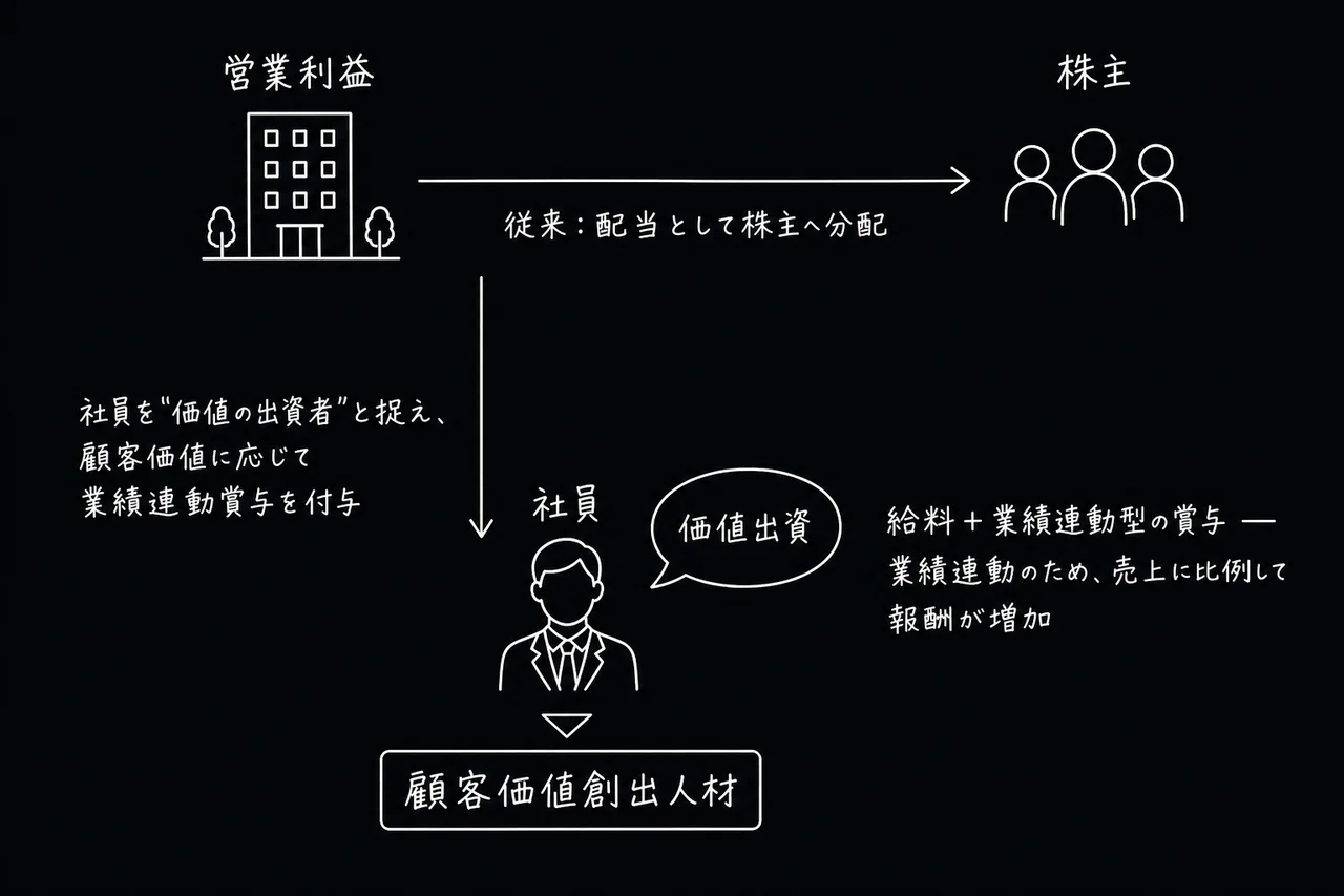 ベストスキップの配当構造