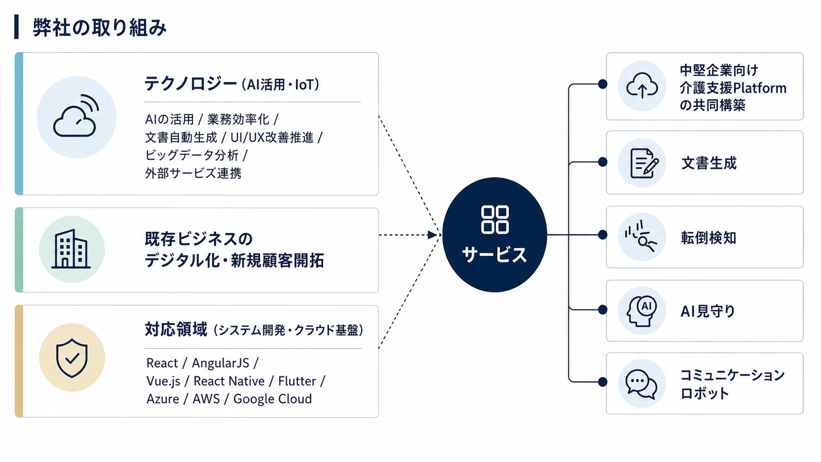 弊社の取り組み — テクノロジー(AI活用・IoT)/既存ビジネスのデジタル化・新規顧客開拓/対応領域(システム開発・クラウド基盤)からサービスを生み出す全体図