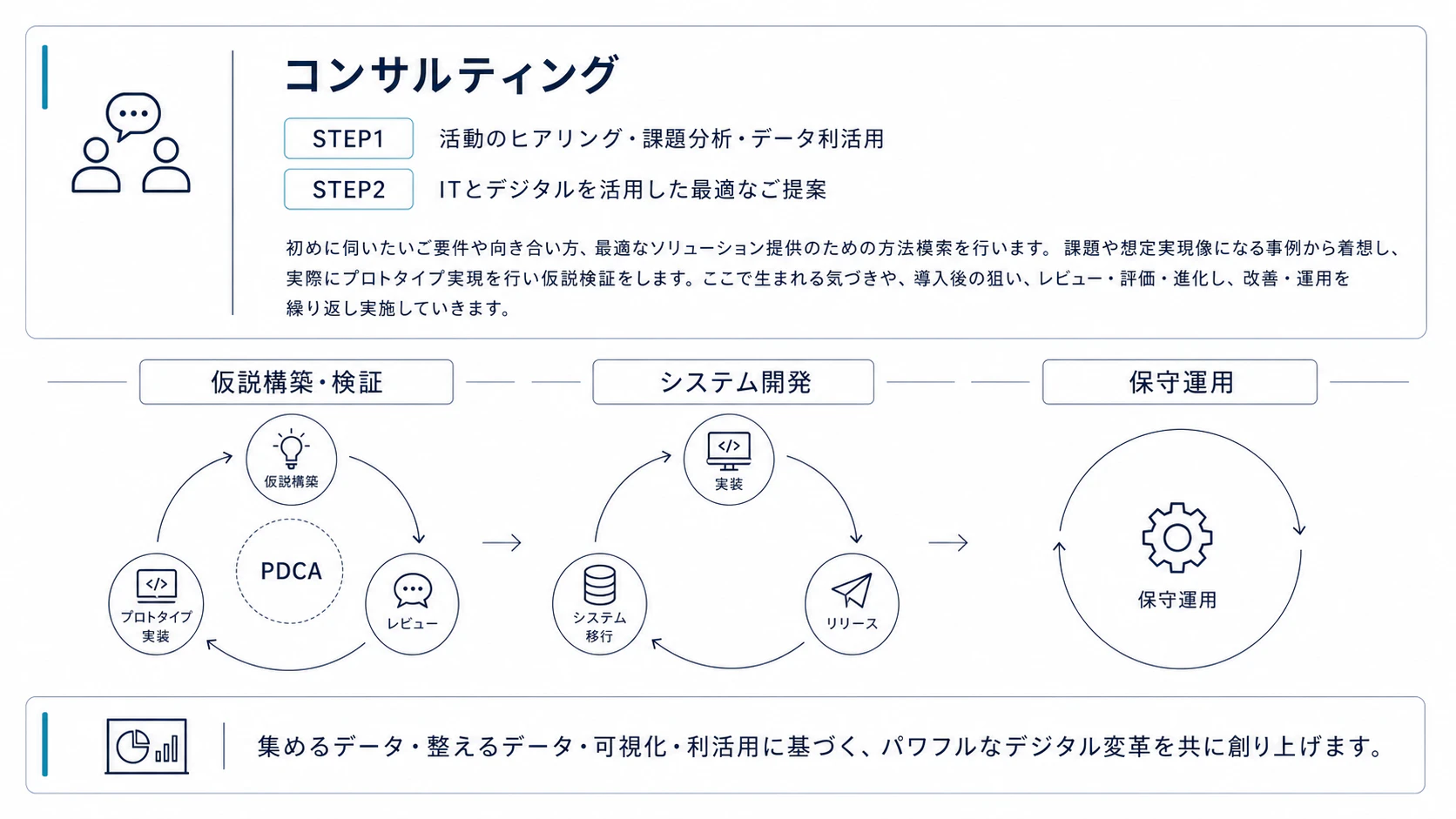 コンサルティング → 仮説構築・検証(PDCA)→ システム開発(実装・リリース・改善)→ 保守運用 の流れ