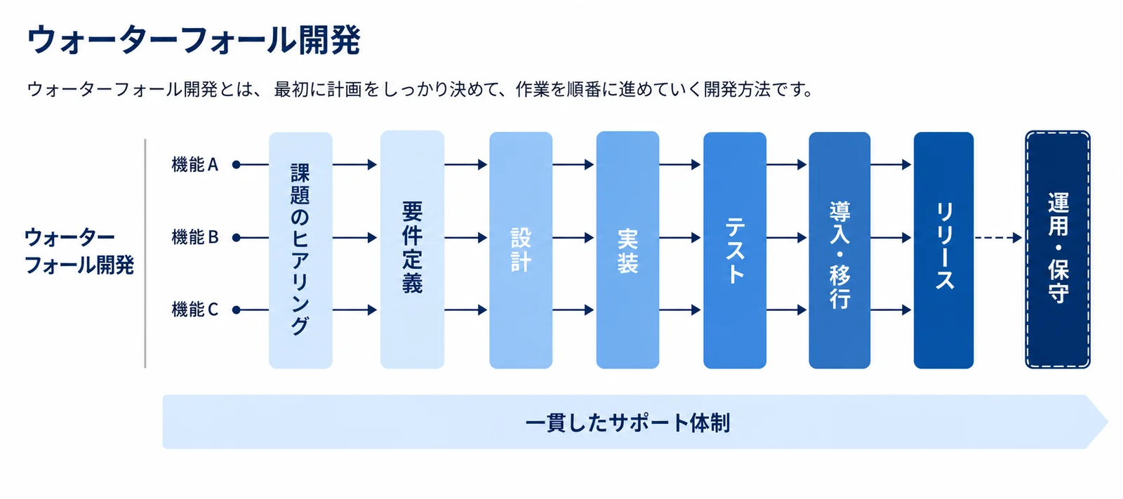 ウォーターフォール開発の流れ — 課題のヒアリング・要件定義・設計・開発・テスト・導入支援・リリース・運用・保守
