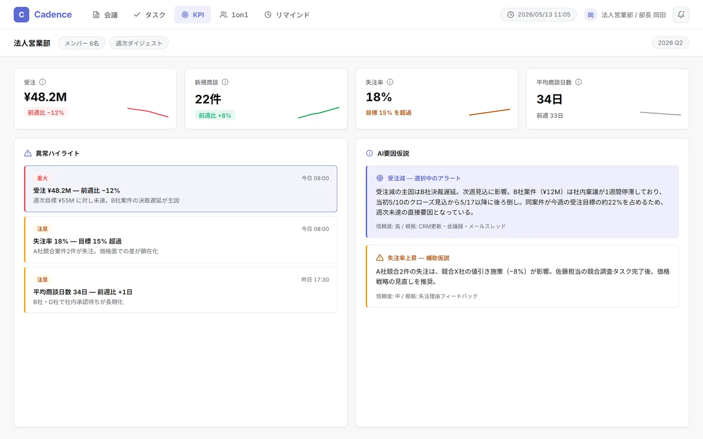KPIダイジェスト画面 — 受注・商談・失注率のKPIカードと、異常にAI要因仮説を添えたハイライト