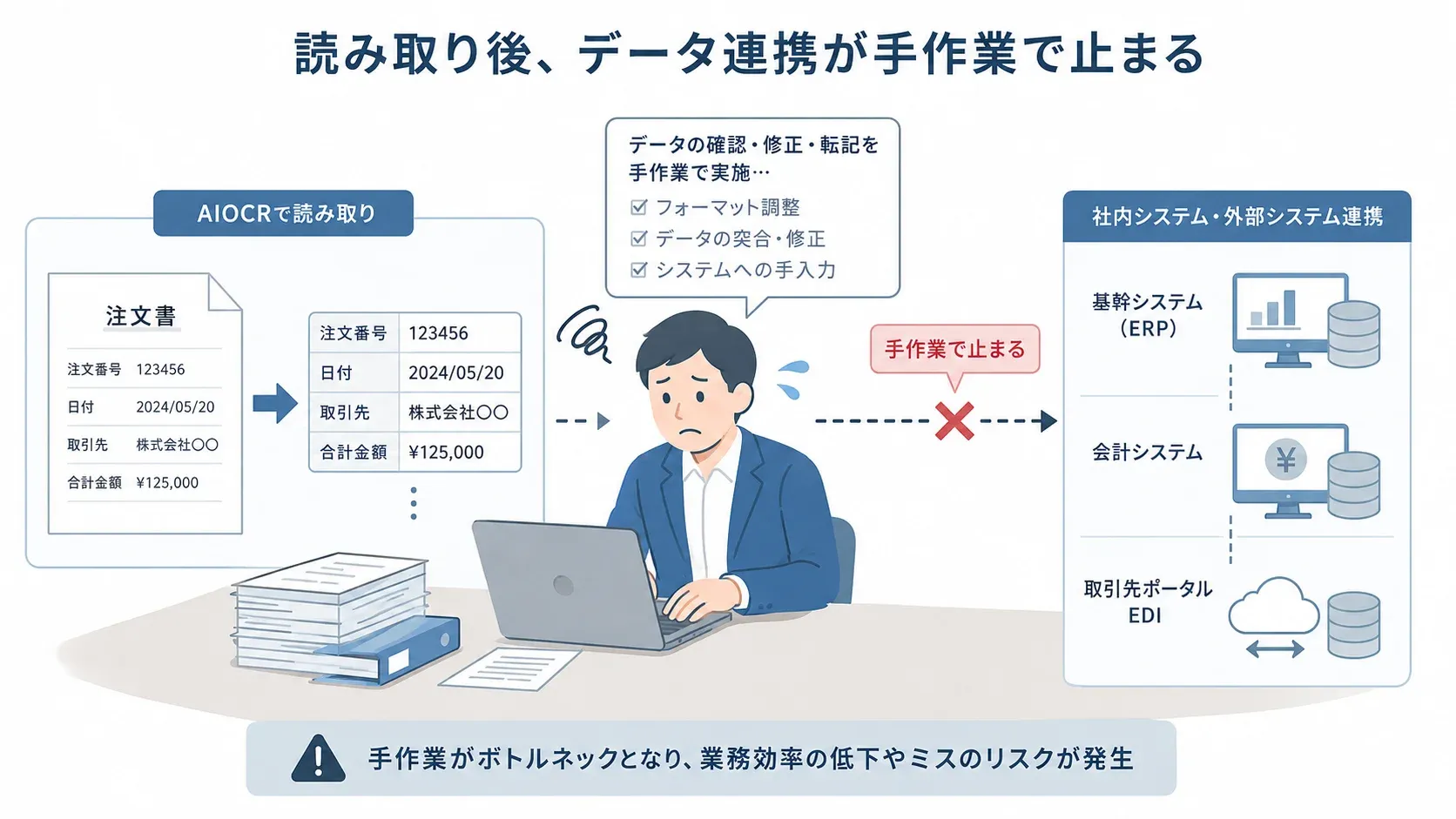 AI-OCRで読み取った後、基幹・会計・EDIへの連携が手作業で止まっているイラスト