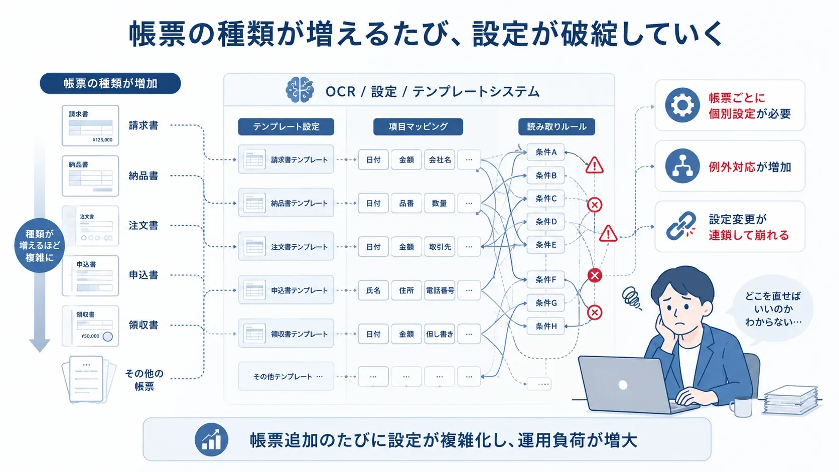 帳票種別の増加にOCR設定・テンプレートが追従できず、運用負荷が増大しているイラスト