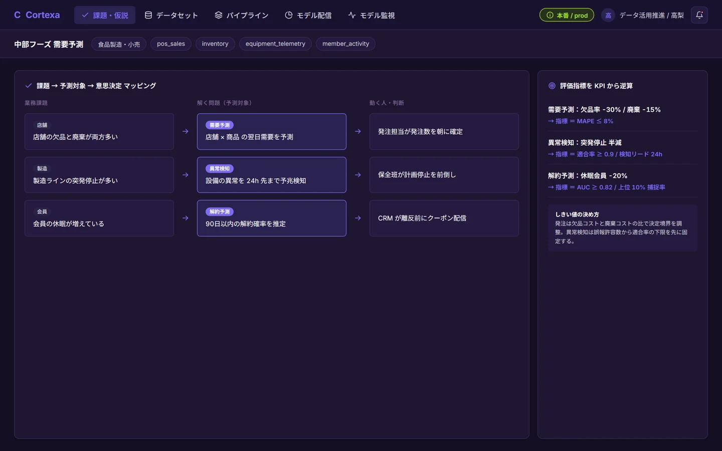 Cortexaの課題定義画面 — 業務課題から予測対象と使う人を対応づけるマッピングカードと、KPIから逆算した評価指標パネル