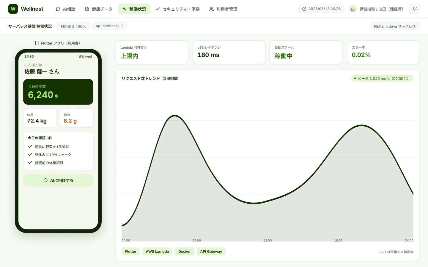 稼働状況画面 — Flutterスマホアプリのホーム画面プレビューと、リクエスト数・レイテンシ・自動スケールのバックエンド稼働モニタ