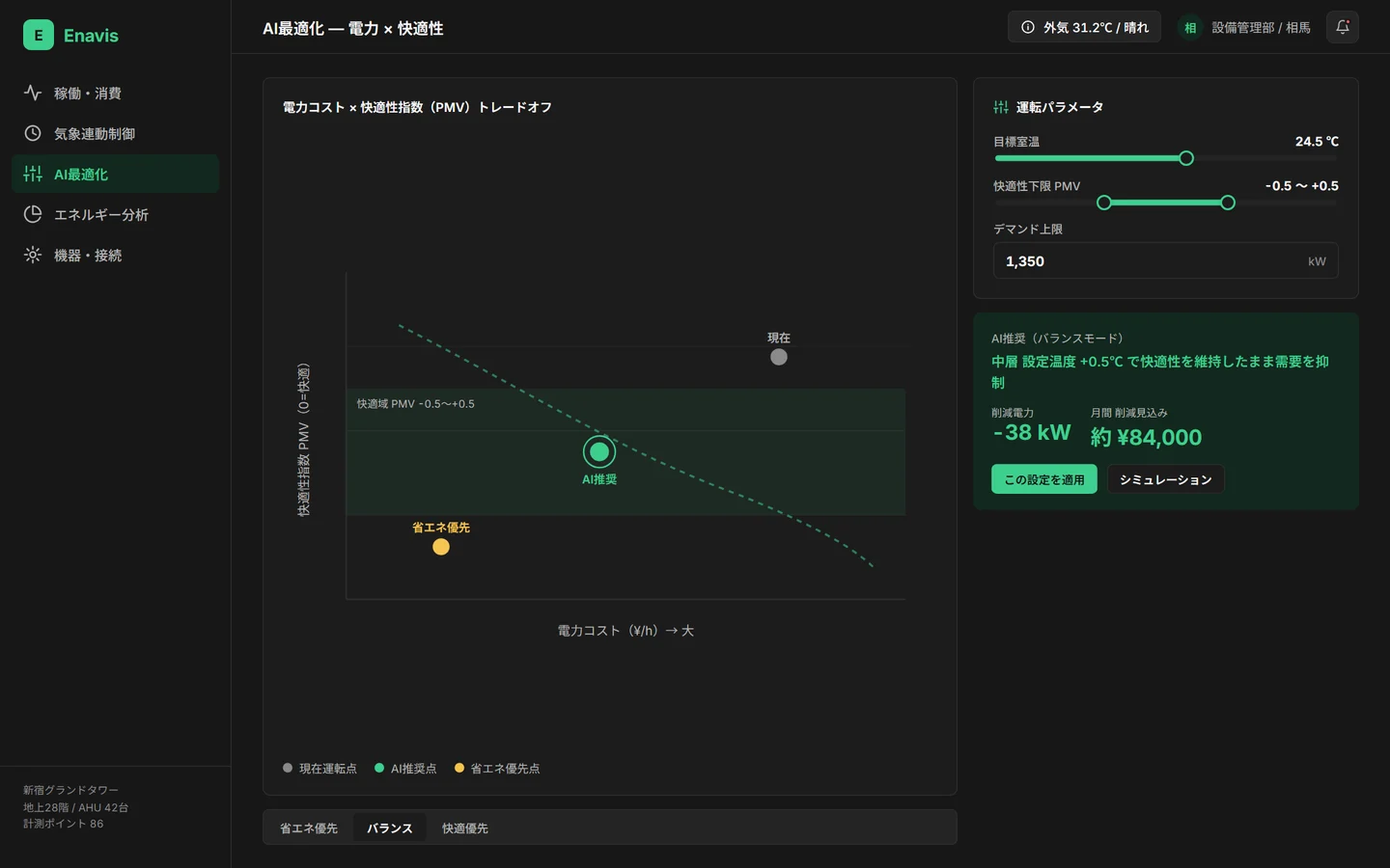 AI最適化画面 — 電力コスト×快適性指数のトレードオフ図と運転モード切替、AI推奨の削減見込みパネル