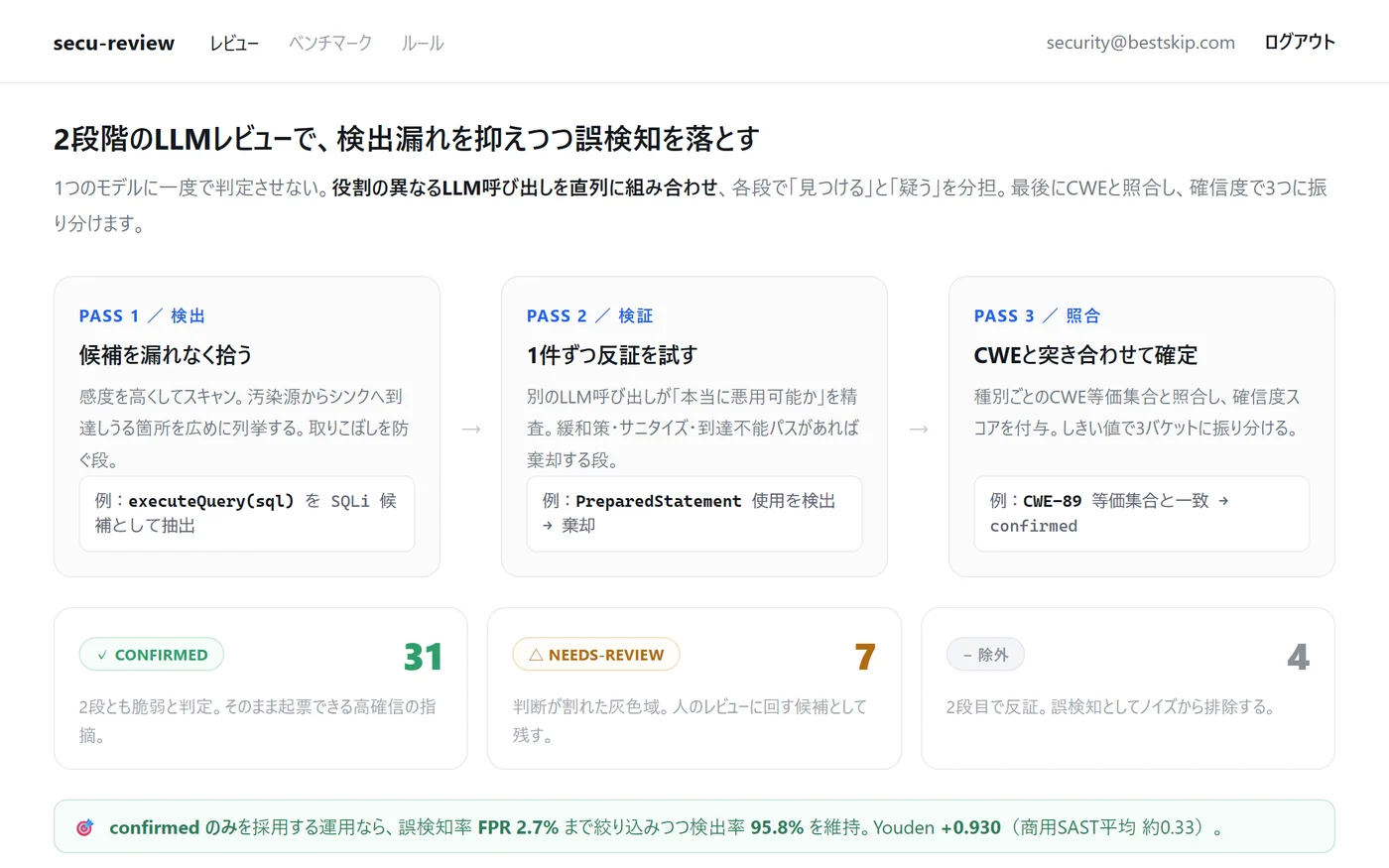 検出→検証→CWE照合の2段階パイプラインと、CONFIRMED／NEEDS-REVIEW／除外への振り分けを示す画面