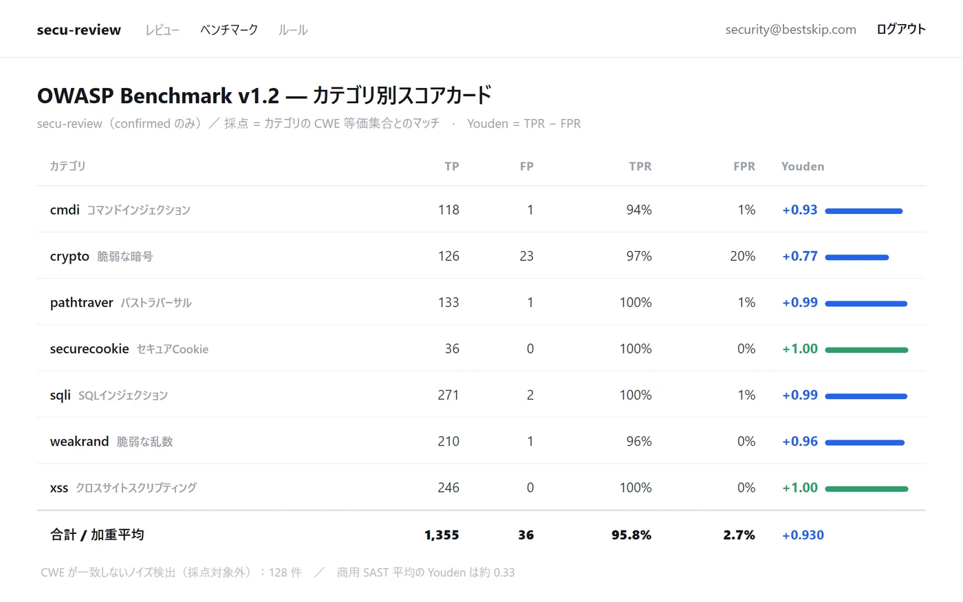 OWASP Benchmark v1.2 のカテゴリ別スコアカード。TPR・FPR・Youdenを一覧化した表