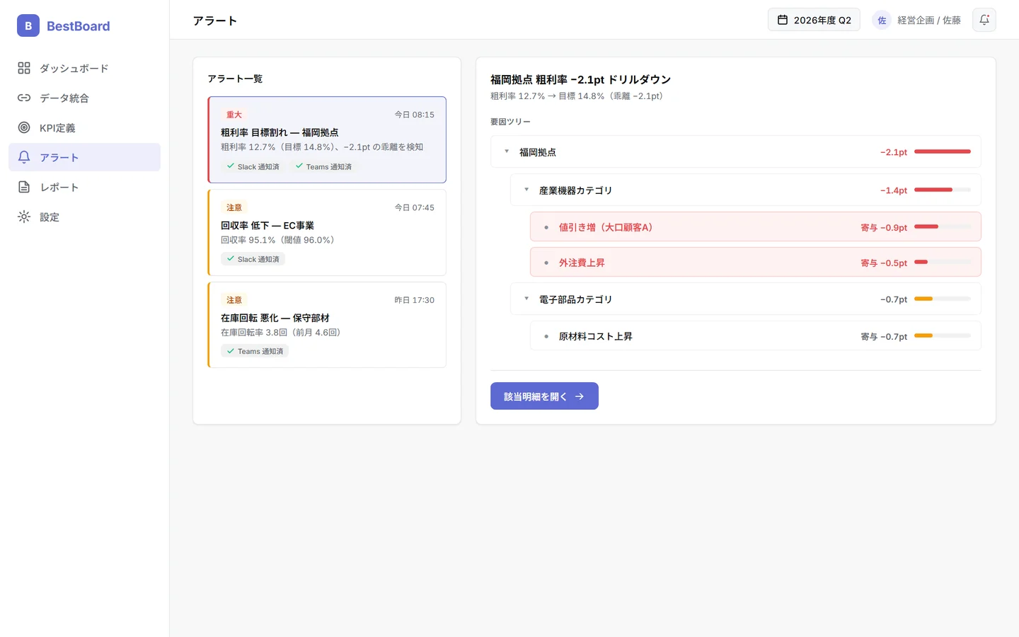 アラート画面 — 目標割れ通知一覧と、拠点→カテゴリ→要因に辿る要因ドリルダウンツリー