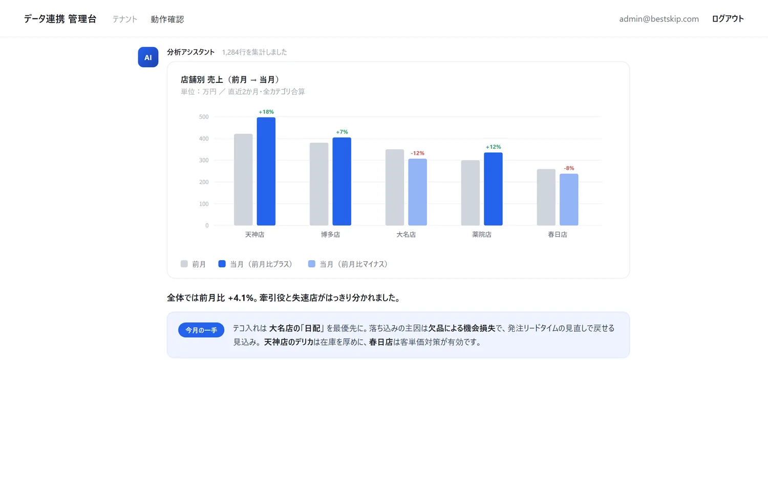 店舗別売上の前月比グラフと、テコ入れ先を提案する「今月の一手」カードを表示した結果画面