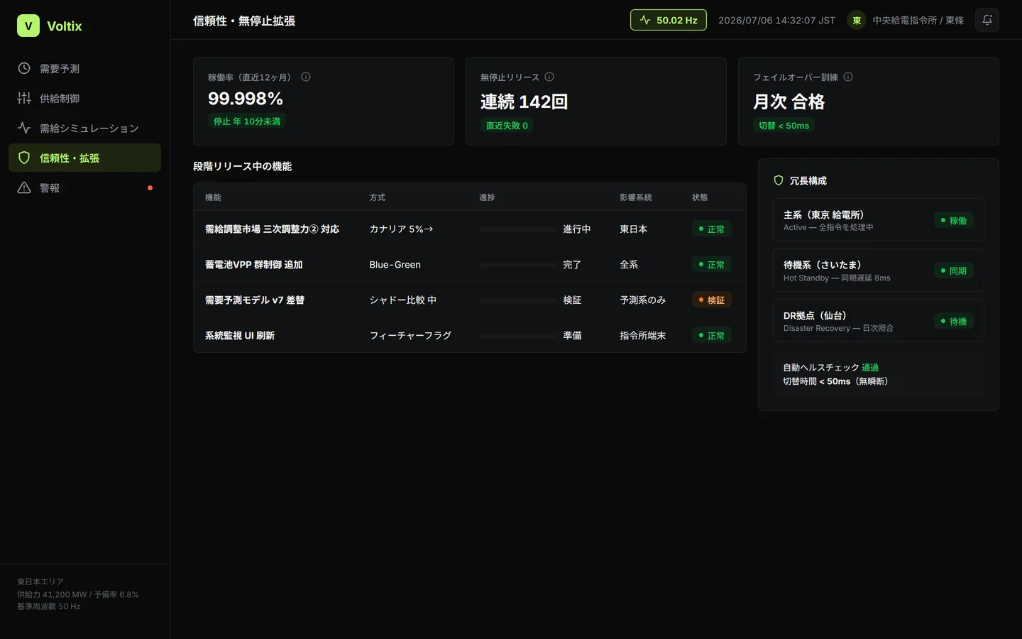 信頼性・拡張画面 — 稼働率と無停止リリースのKPI、段階リリース中の機能一覧と冗長構成パネル