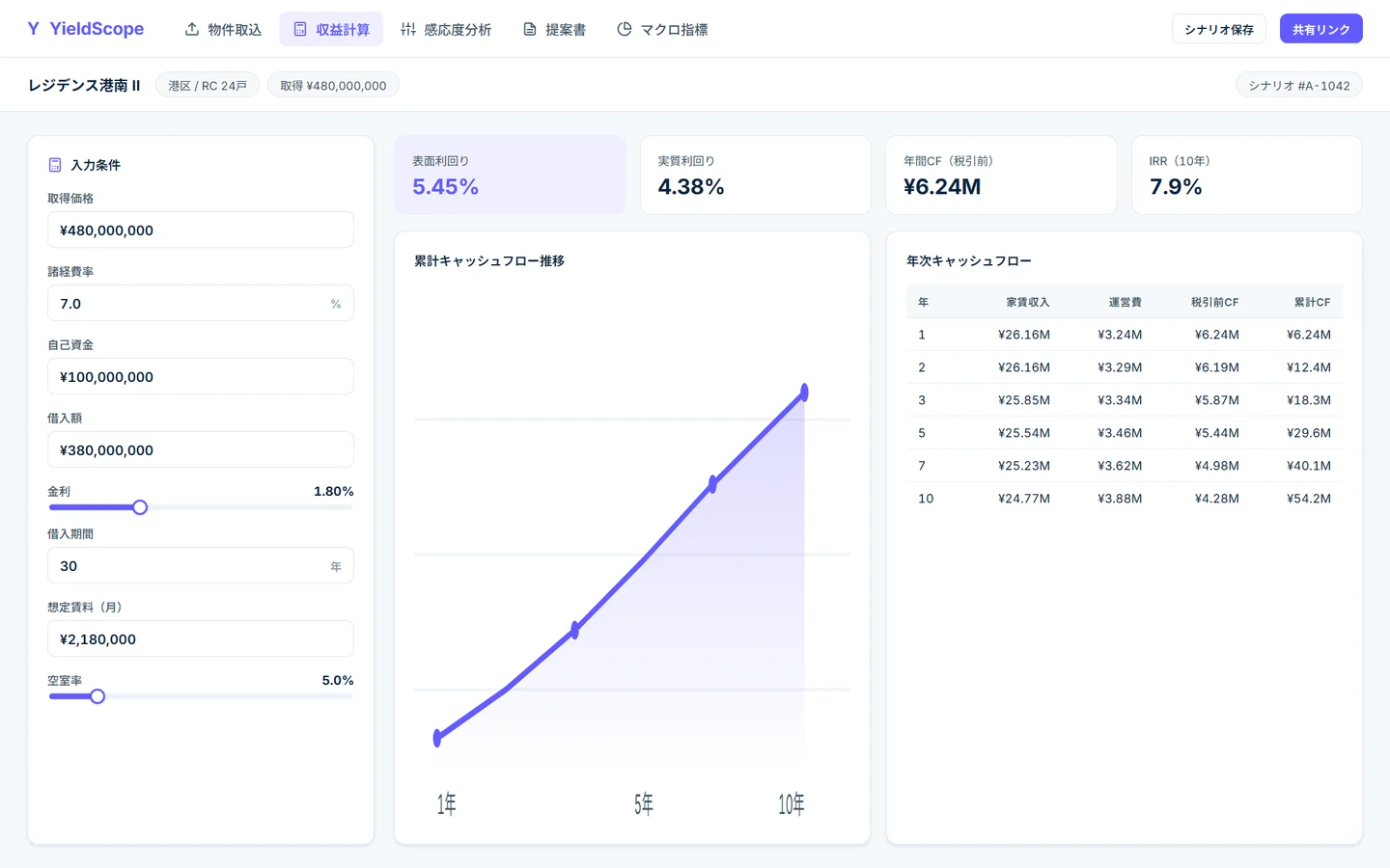 収益計算画面 — 借入条件の入力と、表面/実質利回り・年間CF・IRRの結果カード、年次キャッシュフロー表