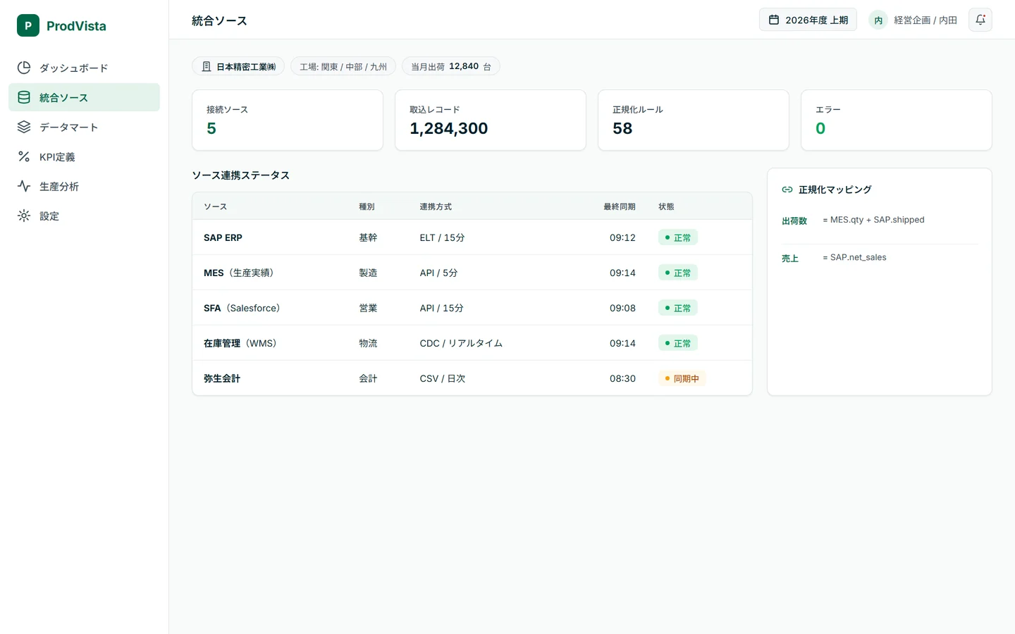生産・販売BIの統合ソース画面 — ERP・MES・SFA・在庫・会計5ソースのETL連携ステータスと最終同期