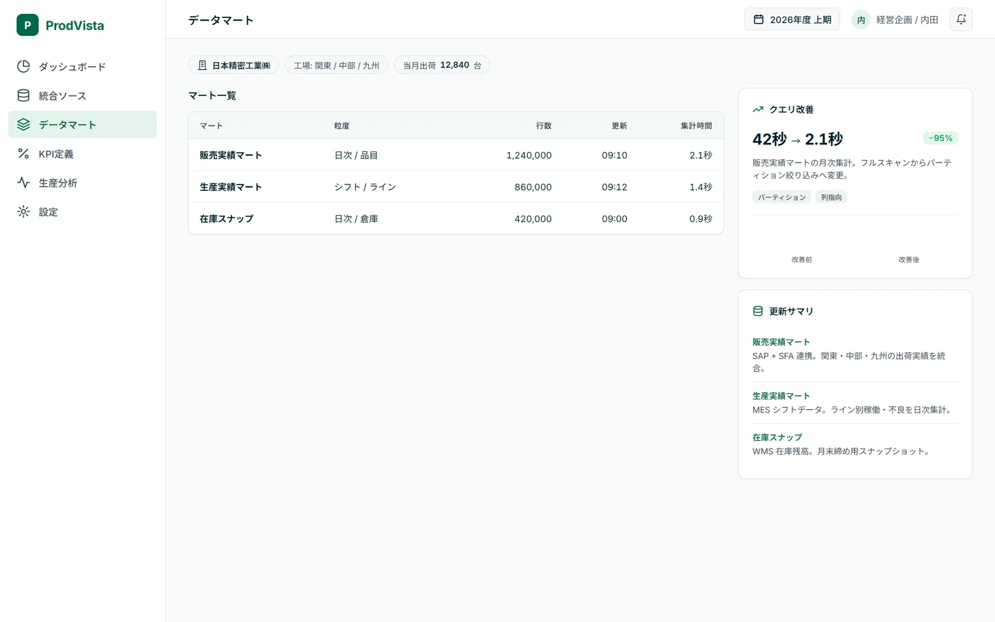 データマート画面 — マート別の行数と集計時間の一覧、集計42秒→2.1秒への処理改善カード